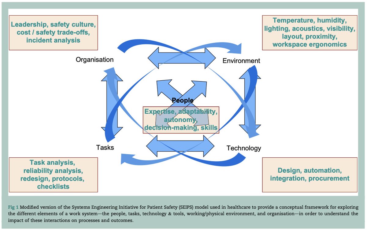 Human Factors, Part 2: #BJAEd review article by Dr. Lomax, Dr. Catchpole & Ms. Sutcliffe. Detailing the systems approach, via the SEIPS model and its components, the authors provide a toolkit to enhance understanding and knowledge. Part 2 available at bjaed.org/article/S2058-…