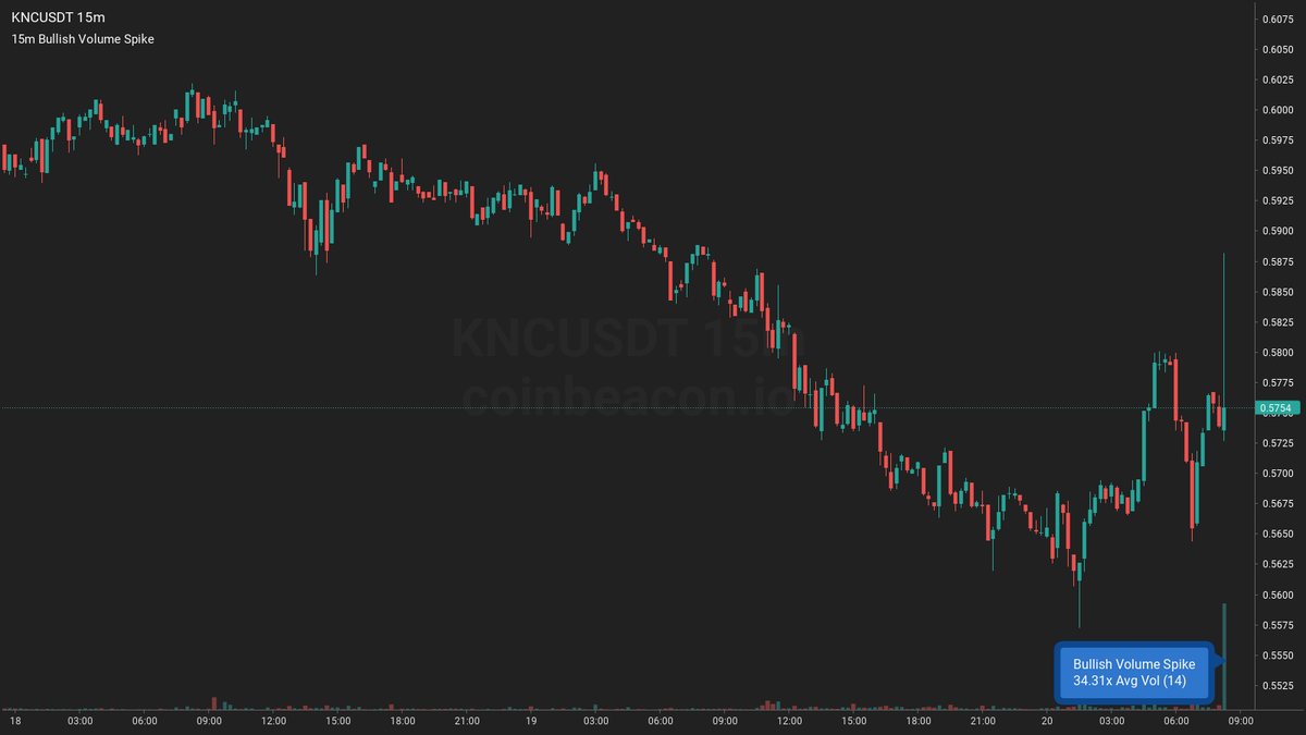 🟢 $KNC 15m 🚀🚀🚀

Bullish Volume Spike ~ $495.79k
34x Average Volume 25.34k (14)

👉 #KNCUSDT 15m coinbeacon.io/s/w99vp7yw