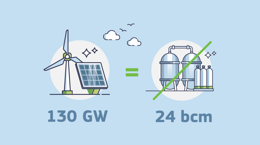 More than 130 GW of new #RenewableEnergy has been deployed since the #REPowerEU plan was launched in 2022. It corresponds to gas savings of 24 billion cubic meters 👏 This was the ‘fact of the month’ in our May newsletter - see more → europa.eu/!rMmpd8