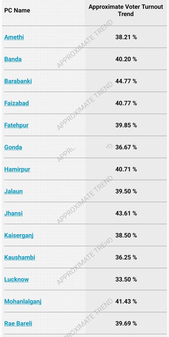 उत्तर प्रदेश- एक बजे तक-