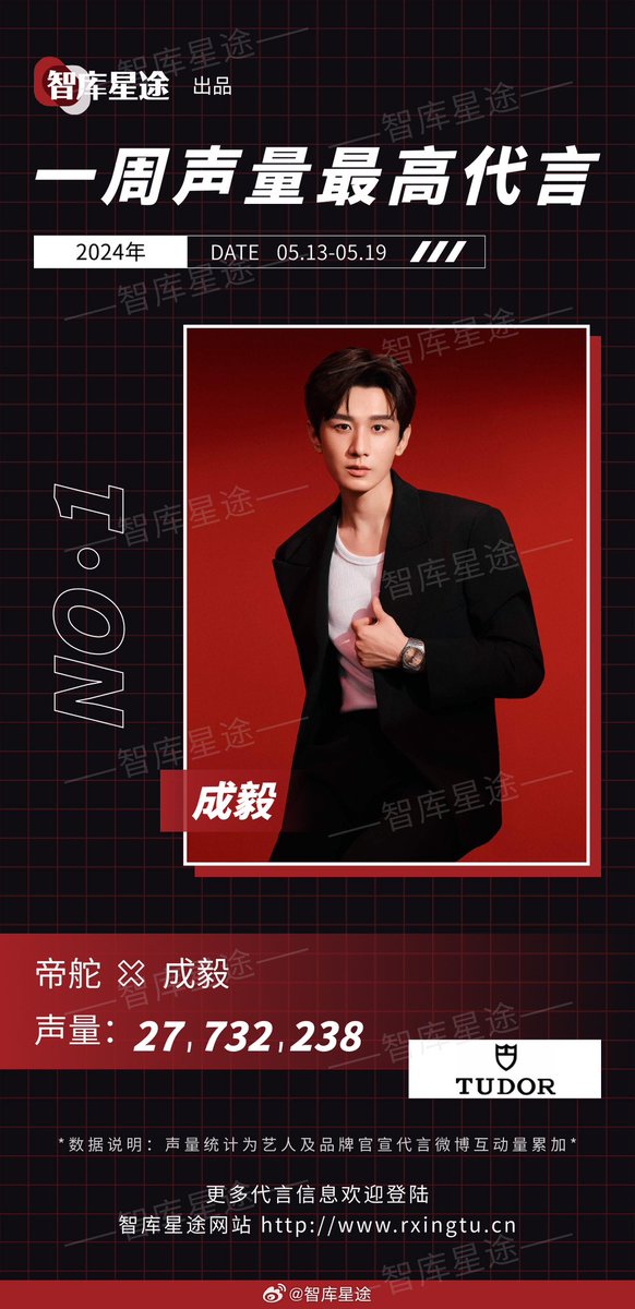 Woohoo! #ChengYi topped last wk’s brand endorsement chart despite the crazy number of activities! #ChengYixTudor