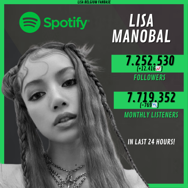 LALISA_EU's tweet photo. 📊Spotify Update
➢ Lisa has now 7.252.530 (+12.416📈) followers and 7.719.352 (-769📉) monthly listeners on Spotify!
#LALISA #MONEYTO1BILLION #MONEY #리사 #LISA #RCAxLLOUD #RCAXLISA #LILIES𓆸 #LISA𓃠 https://t.co/5P3oUHPbDx