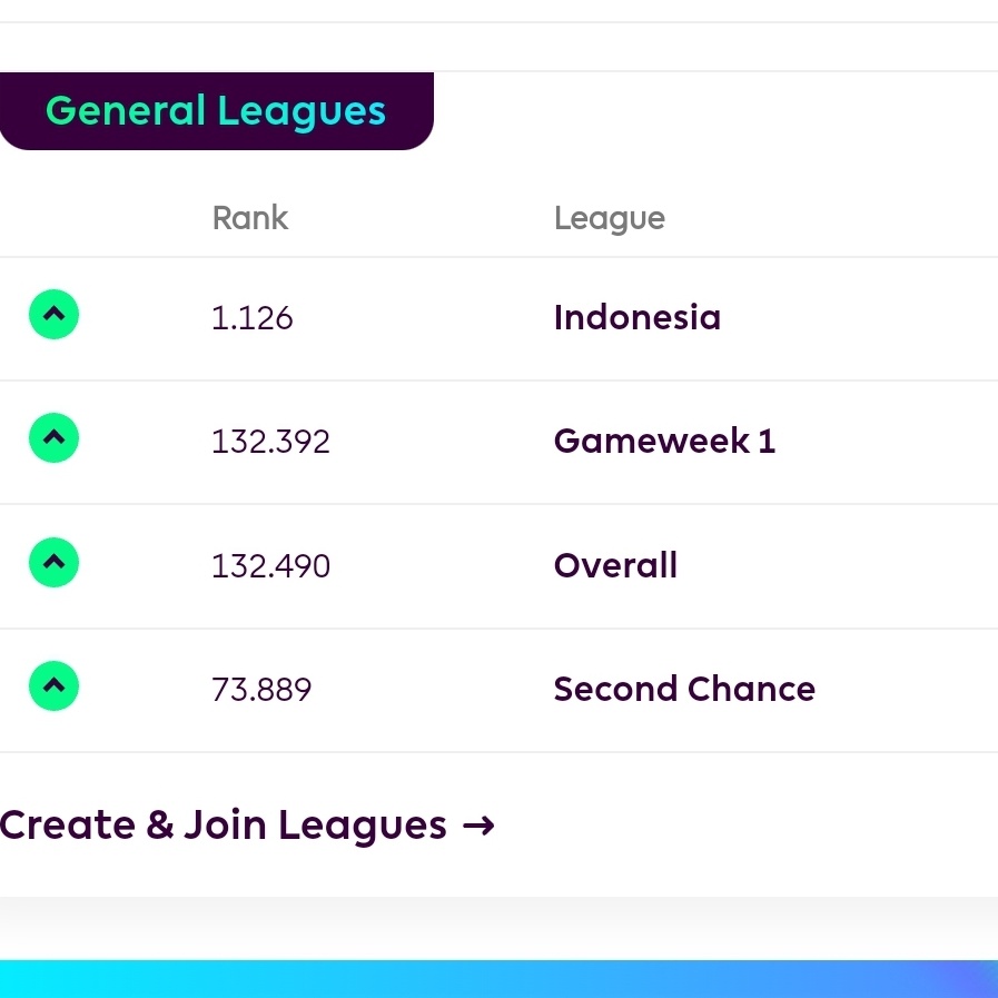 rizkymsoemantri's tweet photo. FPL 2023/2024 Recap

OP :
2470

OR :
132k (Top 2% 🌍)
1126 (🇮🇩)
4th BRFI Liga 1

Enjoy the journey with lads

#FPLCommunity #brfpl #football https://t.co/suW4Or5nQw