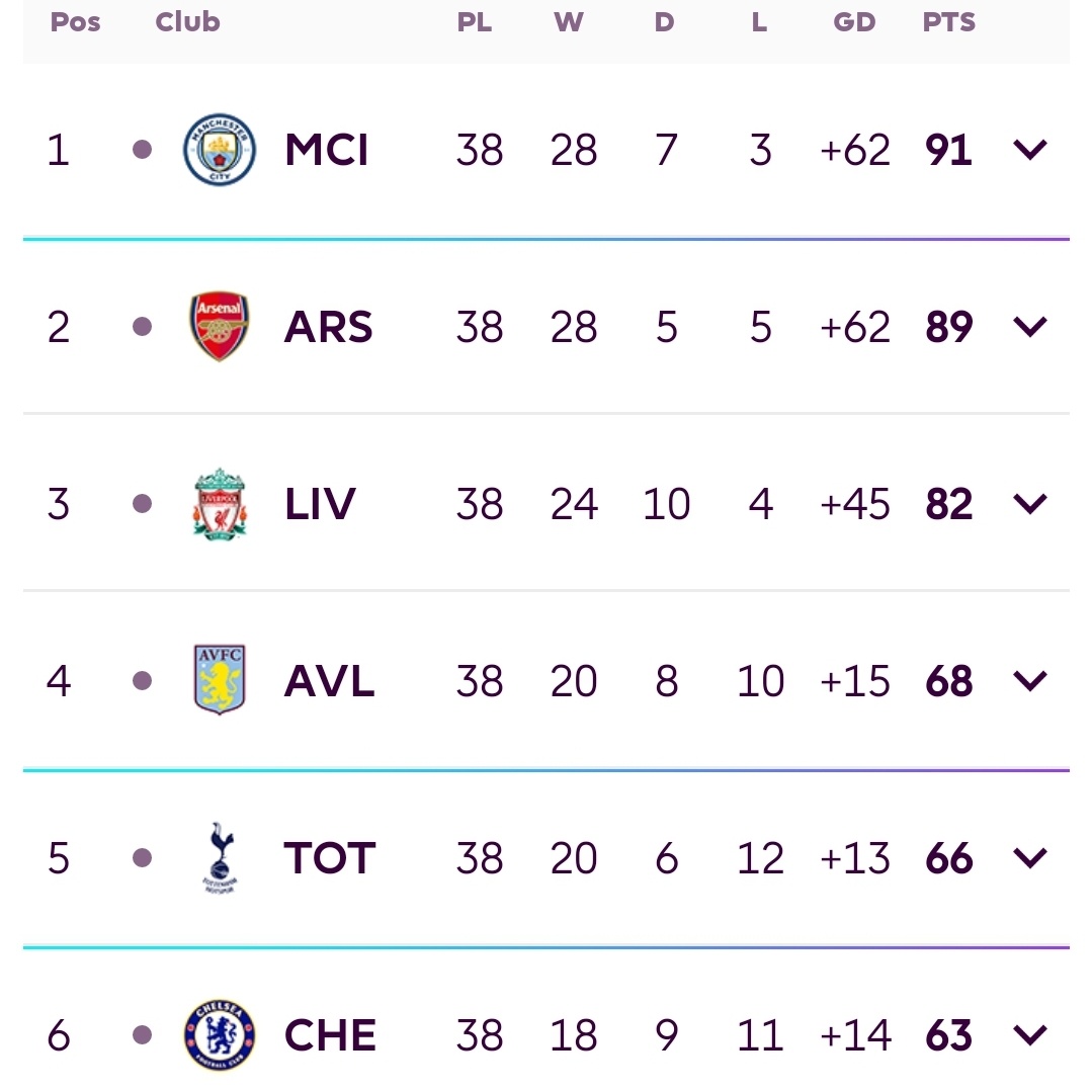 rizkymsoemantri's tweet photo. FPL 2023/2024 Recap

OP :
2470

OR :
132k (Top 2% 🌍)
1126 (🇮🇩)
4th BRFI Liga 1

Enjoy the journey with lads

#FPLCommunity #brfpl #football https://t.co/suW4Or5nQw