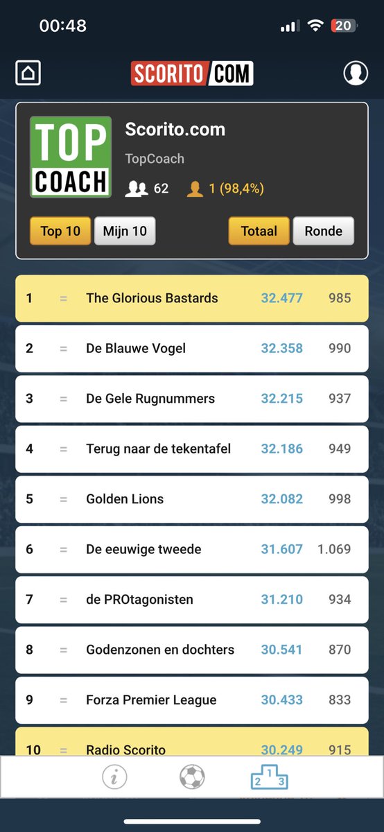 ScoritoBastards's tweet photo. We sluiten het @scorito Eredivisie & Premier League seizoen af met louter podiumplaatsen. Na 3 eerdere ereplaatsen mogen we eindelijk de gouden medaille omhangen voor #TopCoachUK !
TopCoach Premier League 🥇
#TopCoachNL & #MatchKingNL 🥉
#Scorito
(1/2) https://t.co/KOcOoQB72c