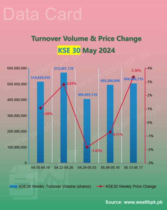 pk_wealth's tweet photo. ✨WealthPK #Datacard: Weekly Review of #StockMarket (2024.5.13-5.17)

📈 #PSX Performance: Overview of Indexes

5⃣ Main Indices Turnover #Volume (shares)

★ #KSE100≈ 1.18bln ↓
★ #KSE30≈ 505.00mln ↑
★ #KSEAll≈ 2.77bln ↓

🔗More Data:
https://t.co/0J6mXwS4gT

🇵🇰 #Pakistan https://t.co/FXRgGvUH7V