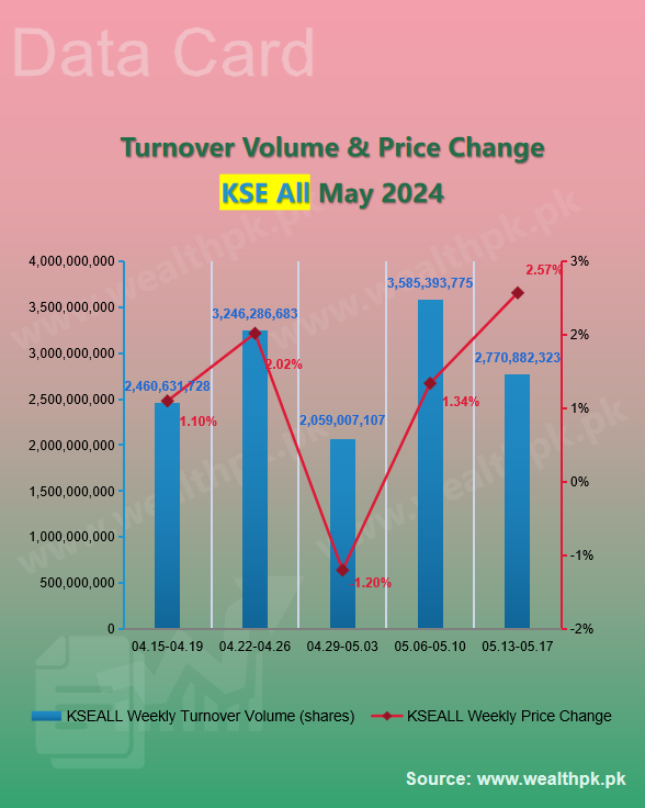 pk_wealth's tweet photo. ✨WealthPK #Datacard: Weekly Review of #StockMarket (2024.5.13-5.17)

📈 #PSX Performance: Overview of Indexes

5⃣ Main Indices Turnover #Volume (shares)

★ #KSE100≈ 1.18bln ↓
★ #KSE30≈ 505.00mln ↑
★ #KSEAll≈ 2.77bln ↓

🔗More Data:
https://t.co/0J6mXwS4gT

🇵🇰 #Pakistan https://t.co/FXRgGvUH7V
