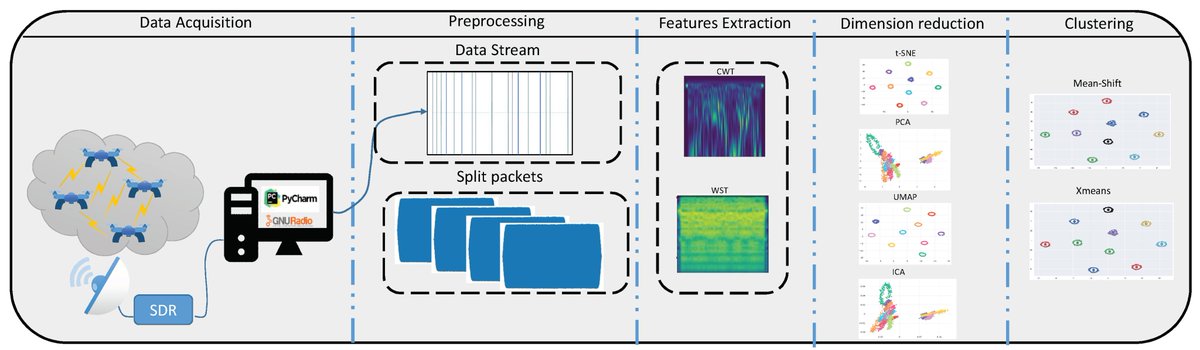 Sensors_MDPI's tweet image. Unsupervised Drones Swarm Characterization Using RF Signals Analysis and Machine Learning Methods
mdpi.com/1424-8220/23/3…
#dronesswarm #radiofrequency #wavelettransform #unsupervisedclustering #machinelearning #dimensionreduction