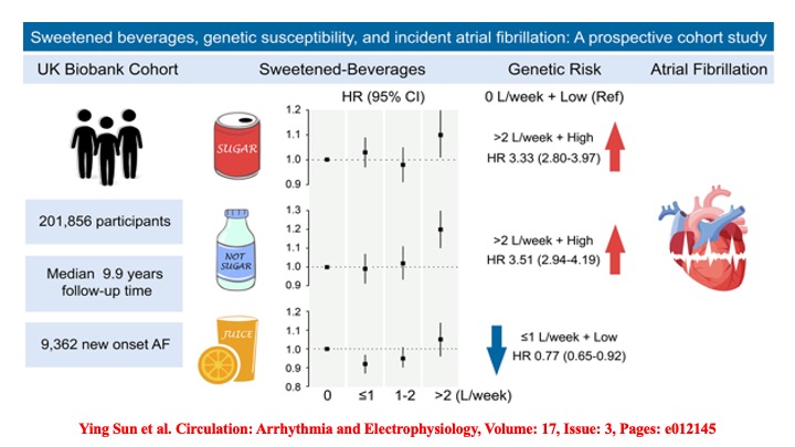 📌 Consumption of >2 L/wk of sweetened beverages 👉 assoc. w/ ⬆️ AF risk #afib #CardioTwitter #nutrition @PrashSanders @Dominik_Linz @DBelardoMD @adribaran @DrMarthaGulati @ErinMichos @AnastasiaSMihai @SeguraCardio @DrMauricioGon @JagSinghMD @DrJasonAndrade @TJaredBunch