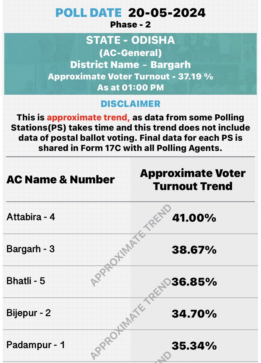 Approximate Voter Turnout in All ACs of Bargarh district till 1:00 pm. #Odisha #GE2024