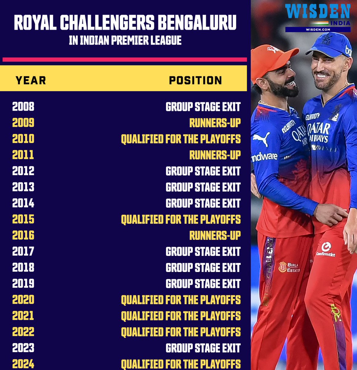 2020 - Qualified for the playoffs ✅
2021 - Qualified for the playoffs ✅
2022 - Qualified for the playoffs ✅
2024 - Qualified for the playoffs ✅

Incredible consistency from Royal Challengers Bengaluru 🔥

#ViratKohli #FafduPlessis #RCB #RCBvsRR #IPL2024 #Cricket