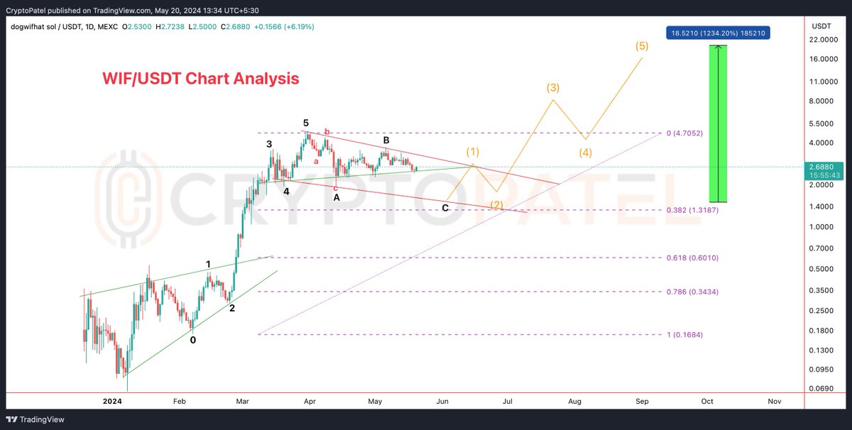 $WIF Elliott Wave Analysis ( WIFUSDT )

🔹 The current EW 5-wave cycle appears complete, entering A-B-C correction.
🔹 Post C-phase correction, anticipate a significant upward rally towards $16-$20 (1200% potential).

🔸 Correction Target: Expecting a dip to 0.382 Fib level