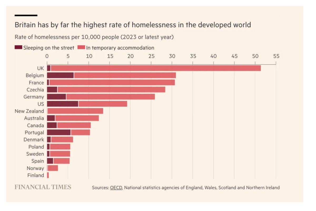 One of the most shocking graphs of recent days. @jburnmurdoch at @FT on homelessness in UK (disguised) and in USA (in open) Via Chartbook Top Links Newsletter adamtooze.substack.com/p/top-links-42…