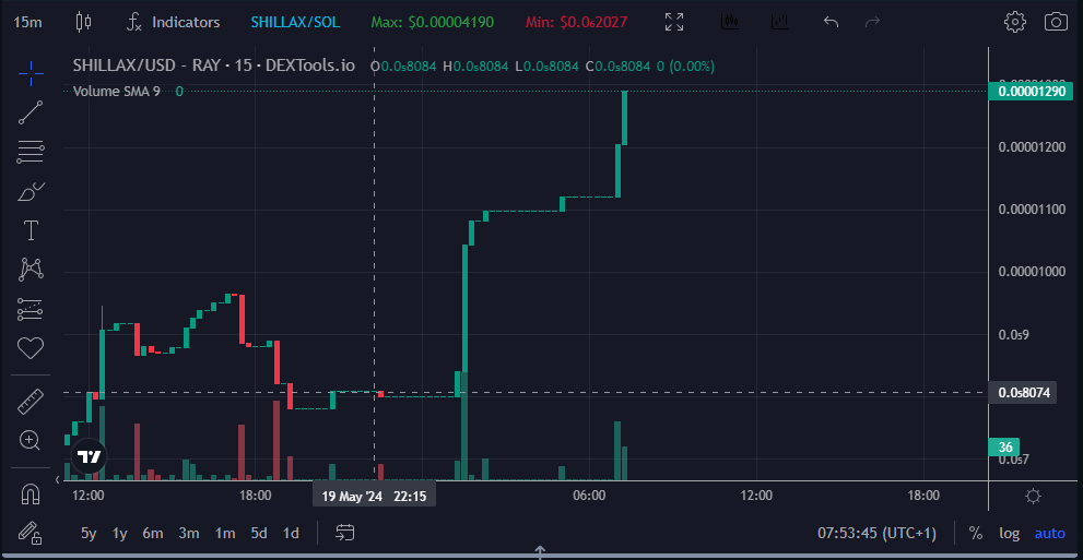 3dsam7999831's tweet photo. it seems word is spreading that #Shillax be cooking.
meanwhile the giveaway winners will be picked, announced and dropped their tokens later today.
@ShillaxSolana π
keep your eyes peeled, there will be more goodies, soon π https://t.co/466vQhJRZm
