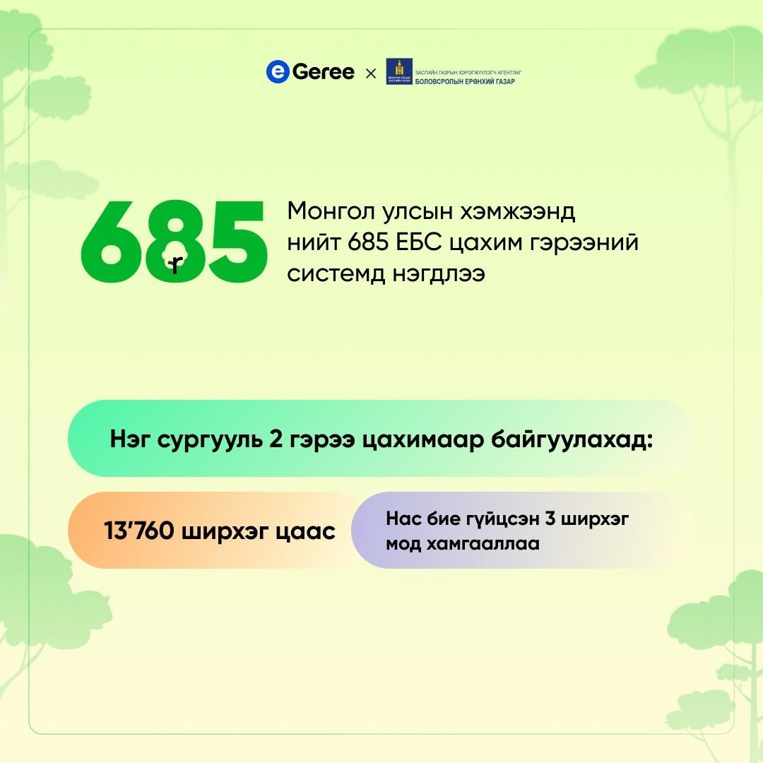 Edu_gov_mn's tweet photo. "https://t.co/LYH5cRFGrj" Блокчэйн цахим гэрээ
Монгол улсын хэмжээнд нийт 685 ерөнхий боловсролын сургууль Эдүтэн болон Пийрсон цахим хөтөлбөр нэвтрүүлэх гэрээг https://t.co/LYH5cRFGrj Блокчэйн цахим гэрээний системээр дамжуулан амжилттай баталгаажууллаа.
https://t.co/bcOlBezZGZ https://t.co/2zwsze8SyT