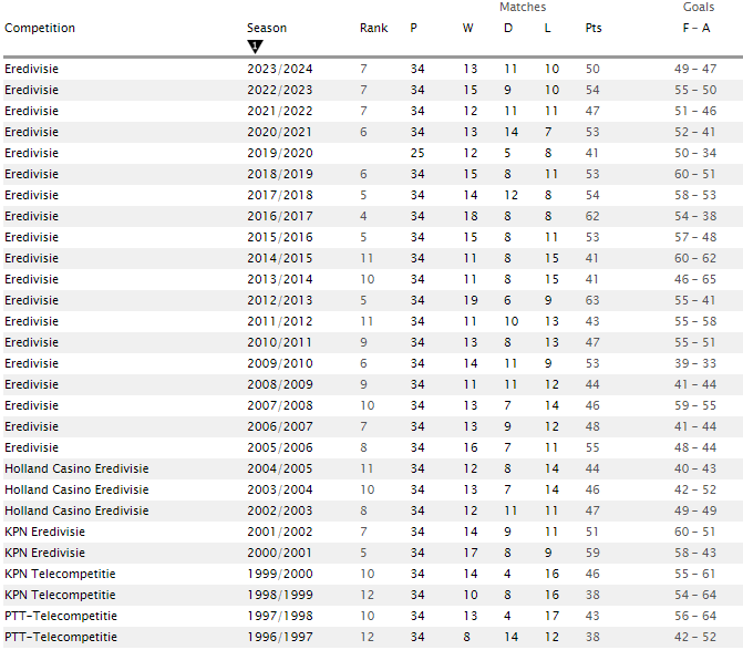 As my friend @H3ukels has pointed out, FC Utrecht are the same as Palace in this respect. 

Funnily enough I had a season ticket at Palace from 1995 to 2000 (and watched them regularly prior to that) and one at Utrecht from 2000 to 2015.
