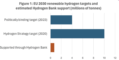 EU’s first hydrogen subsidy auction. 3 lessons. Low bids = subsidy pot stretches further. Private sector can cover the “green premium.” Winning bids came from Iberia + Nordics = “renewables pull” is happening go.shr.lc/3yt135B #Spain #Portugal #Finland #Norway #HydrogenBank