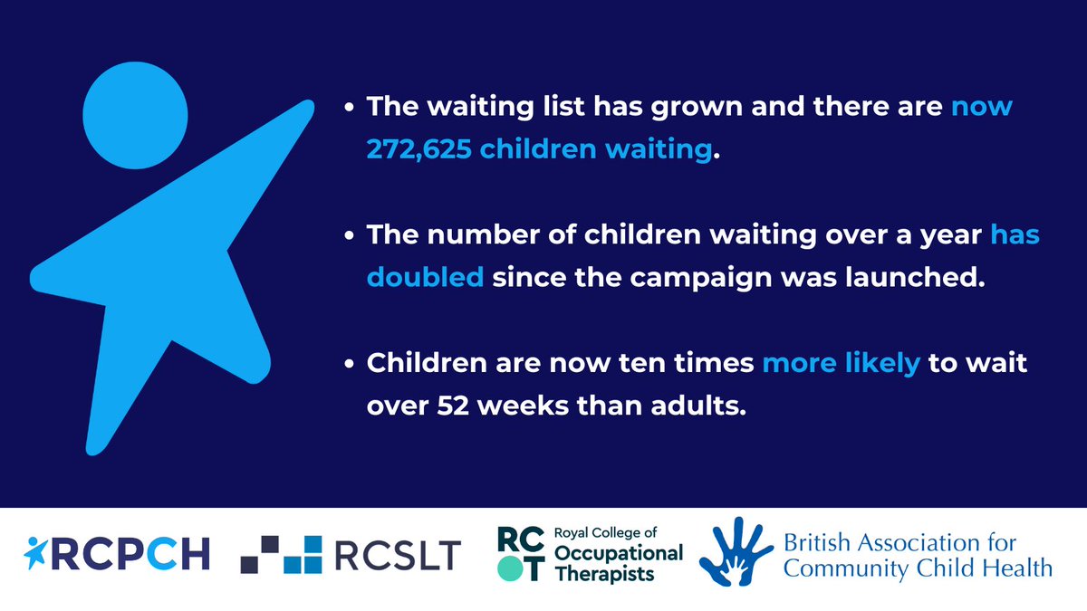 An update on #ChildrenCantWait...🧵 Six months ago we joined forces with @RCSLT, @theRCOT, @CommChildHealth to express our concern over the increase in waiting times for children’s community health services. We urged the UK Government to act to address some stark problems. 1/4