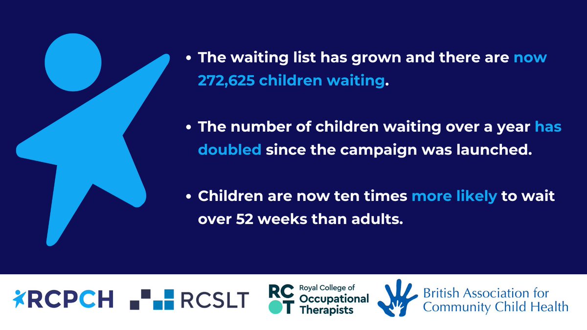 RCPCH (@rcpchtweets) on Twitter photo An update on #ChildrenCantWait...🧵
Six months ago we joined forces with <a href="/RCSLT/">RCSLT 💙</a>, <a href="/theRCOT/">Royal College of Occupational Therapists</a>, <a href="/CommChildHealth/">BACCH</a> to express our concern over the increase in waiting times for children’s community health services.
We urged the UK Government to act to address some stark problems. 1/4 An update on #ChildrenCantWait...🧵
Six months ago we joined forces with <a href="/RCSLT/">RCSLT 💙</a>, <a href="/theRCOT/">Royal College of Occupational Therapists</a>, <a href="/CommChildHealth/">BACCH</a> to express our concern over the increase in waiting times for children’s community health services.
We urged the UK Government to act to address some stark problems. 1/4