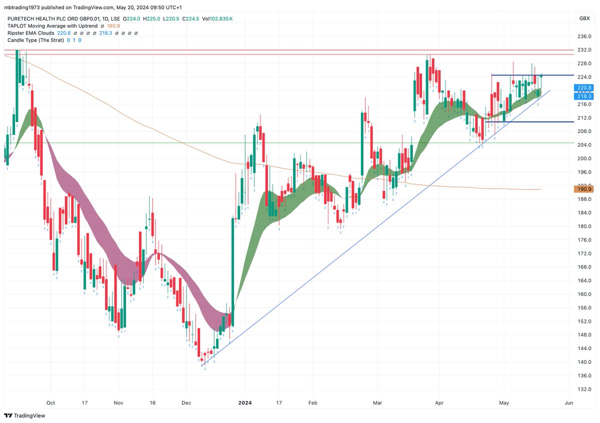 MBdaytrading's tweet image. about time ! breaking 225p #PRTC