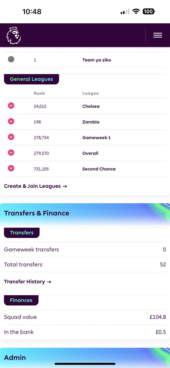 teltzap1's tweet photo. ⚽️ #FPL SEASON REVIEW! 

Overall Rank: Top 300K 👎🏽
Overall Points: 2421 👎🏽

- Top 200 (198) in Zambia 🇿🇲
- 10th Zed Twitter League #ZedTwitter
-Won 2/7 mini Leagues 👎🏽
-Got cash outs in 5/7 Money leagues (K4920 cash won)  Not Bad

A tough season all in all..We come back stronger! https://t.co/UZG7LstztA