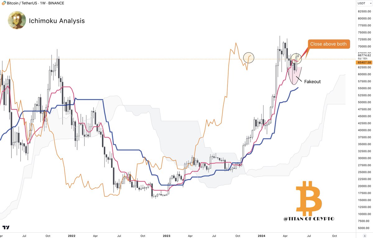 #Bitcoin This is Huge ! 💥🚀

#BTC managed to close its weekly candle above both Tenkan 🔴 & the $65,400 level I told you to watch. 

A confirmation this week would catapult Bitcoin above ATH. 

Again, May is likely to close a bullish month. 🤝