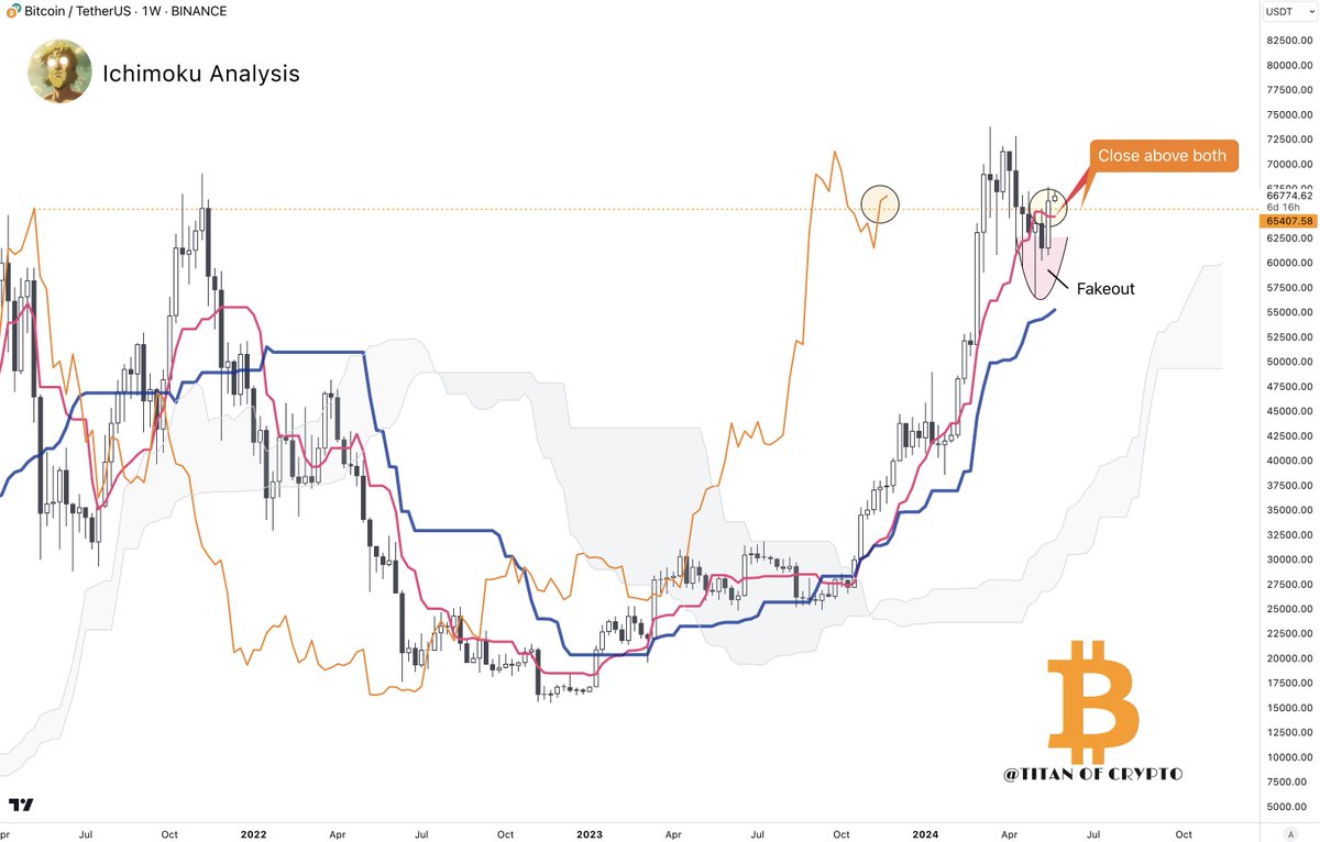Washigorira's tweet photo. #Bitcoin This is Huge ! 💥🚀

#BTC managed to close its weekly candle above both Tenkan 🔴 & the $65,400 level I told you to watch. 

A confirmation this week would catapult Bitcoin above ATH. 

Again, May is likely to close a bullish month. 🤝