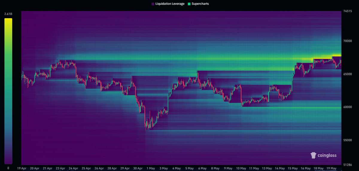 CoinFunds's tweet image. There will be over $2.6b worth of #Bitcoin short liquidations once it hits $67.8k.