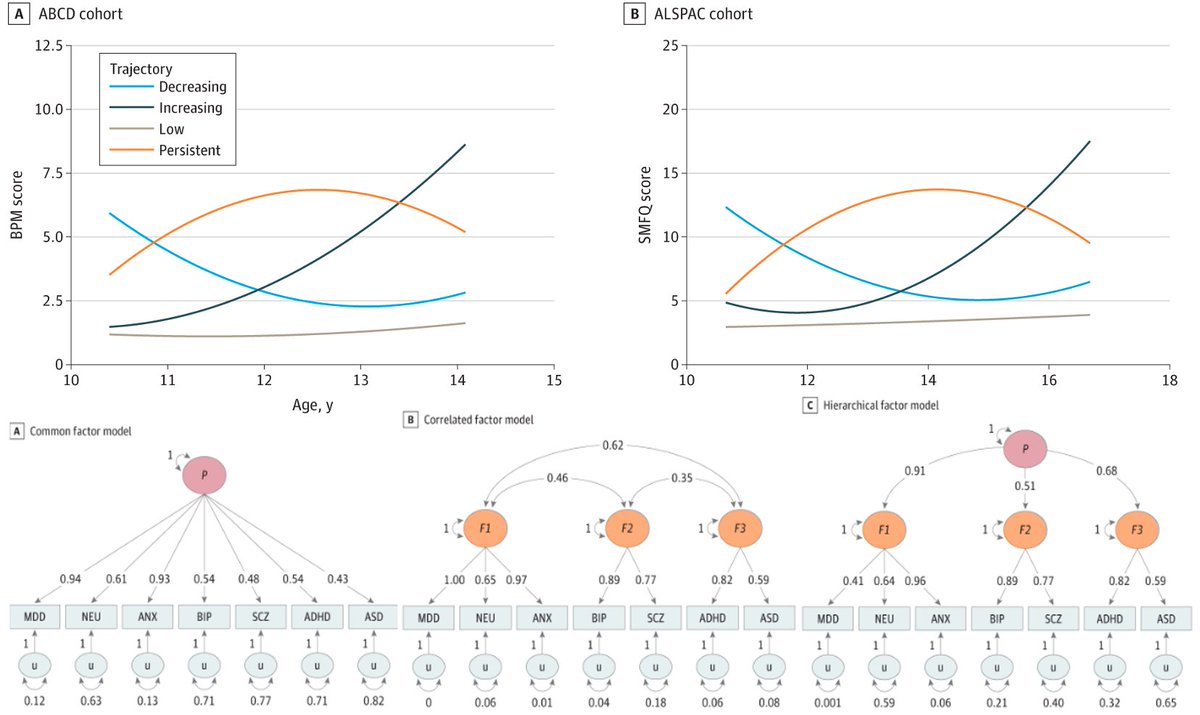 Alex Kwong (@asfkwong) on Twitter photo 🎉SUPER proud of <a href="/poppyzenzi/">Poppy Grimes @pzg.bsky.social</a> on her 1st 1st author paper in <a href="/JAMAPsych/">JAMA Psychiatry</a>. We look at multi-trait psych genetic risk scores & trajectories of adolescent depression, replicating in two cohorts (<a href="/CO90s/">Children of the 90s</a> #ABCD n=14K) + diverse ancestries. Really detailed paper & thread + more thoughts👇 🎉SUPER proud of <a href="/poppyzenzi/">Poppy Grimes @pzg.bsky.social</a> on her 1st 1st author paper in <a href="/JAMAPsych/">JAMA Psychiatry</a>. We look at multi-trait psych genetic risk scores & trajectories of adolescent depression, replicating in two cohorts (<a href="/CO90s/">Children of the 90s</a> #ABCD n=14K) + diverse ancestries. Really detailed paper & thread + more thoughts👇