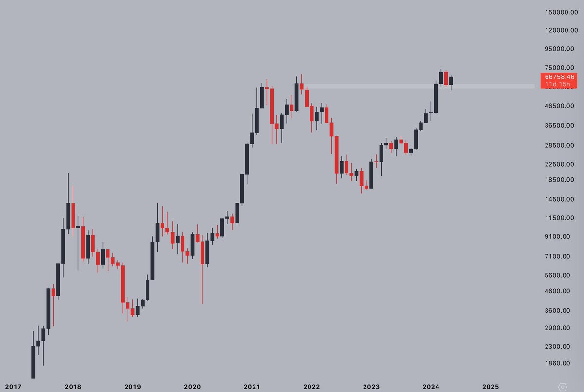 CryptoJelleNL's tweet image. #Bitcoin has one of the best-looking monthly charts I've seen in a long time.

All resistance turned into support.

We're in for a ride. 👀⌛️