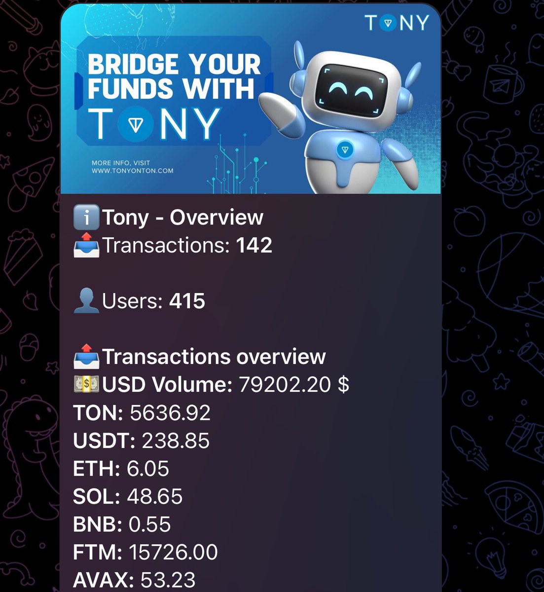 TonyBridgeBot's tweet image. Tony reached close to 80.000$ volume on the Bridge Bot with 142 transactions in only 4 days 

@ton_blockchain 

80.000$ liquidity moved to $TON 👀💎