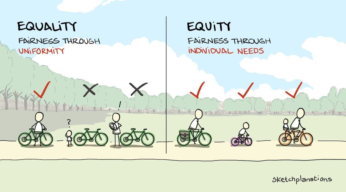 Equality and equity bit.ly/3QMXa1p Nice Sketchplanation of the difference between Equality and Equity