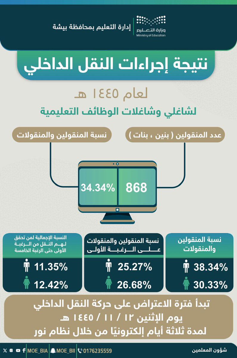 إحصائيات |
نتيجة إجراءات النقل الداخلي للعام الدراسي 1445هـ .
#تعليم_بيشة