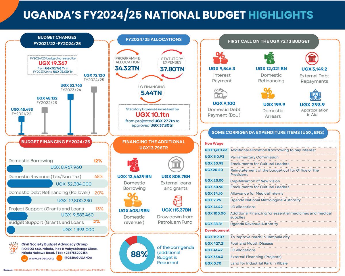 CSBAG (csbag.org) (@csbaguganda) on Twitter photo A look at Uganda's FY 2024/25 National Budget Highlights. Get yourself a copy via csbag.org/download/ugand… <a href="/JuliusMukunda/">Julius Mukunda - truth always counts!</a>
<a href="/Parliament_Ug/">Parliament of Uganda</a> <a href="/p_muhangi/">Pascal Muhangi</a> <a href="/ACODE_Uganda/">ACODE Uganda</a>
<a href="/SEATINIUGANDA/">SEATINI UGANDA</a> <a href="/namagembeck/">Carol Namagembe</a> #UGBUDGET24 #KnowYourBudget24 A look at Uganda's FY 2024/25 National Budget Highlights. Get yourself a copy via csbag.org/download/ugand… <a href="/JuliusMukunda/">Julius Mukunda - truth always counts!</a>
<a href="/Parliament_Ug/">Parliament of Uganda</a> <a href="/p_muhangi/">Pascal Muhangi</a> <a href="/ACODE_Uganda/">ACODE Uganda</a>
<a href="/SEATINIUGANDA/">SEATINI UGANDA</a> <a href="/namagembeck/">Carol Namagembe</a> #UGBUDGET24 #KnowYourBudget24