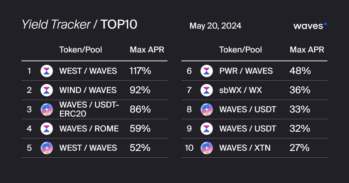 ☕️Happy Monday! Check out today's selection of top liquidity pools on #Waves! Stay updated on the best opportunities for passive income. 💰

$WEST / $WAVES 👉wx.network/liquiditypools…
WIND / WAVES 👉wx.network/liquiditypools…
WAVES / USDT-ERC20  👉app.axly.io/add-to-farm?ad…
WAVES / $ROME