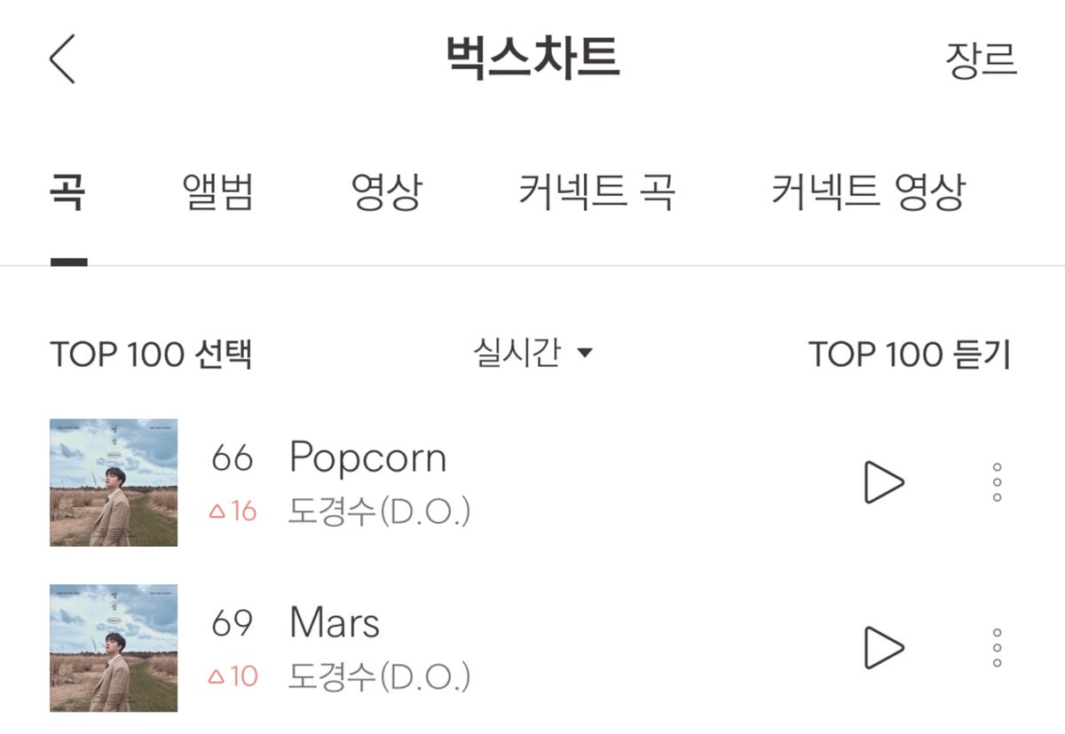 240520멜론지니벅스 차트(18시)

🟢 멜론 HOT100
Mars 60위 (🔽2)
Popcorn 53위 (🔺1)

🔵 지니 TOP200
Popcorn 167위 (🔺15)

🔴 벅스 TOP100
Mars 69위 (🔺10)
Popcorn 66위 (🔺16)

#도경수_마스_스밍하시도
#도경수_팝콘_스밍하시도
#DOHKYUNGSOO_Mars 
#DOHKYUNGSOO_popcorn