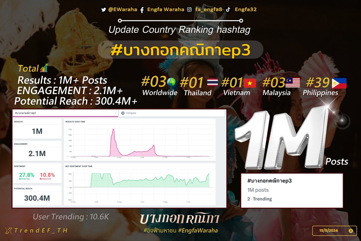 [ Update Trending Hashtag ] 
🌹 #บางกอกคณิกาep3🌹 

#3 Worldwide 🌎 
#1 Thailand 🇹🇭 
#1 Vietnam 🇻🇳 
#3 Malaysia 🇲🇾 
#39 Philippines 🇵🇭 
Total : 1M+ posts 

📊 ENGAGEMENT: 2.1M+ 
📊 Potential Reach : 300M+ 
User Trending #️⃣ (10.6K)

📺 [Rating EP.3 ] 
• ALL 15+NATIONWIDE | 2.4 📌