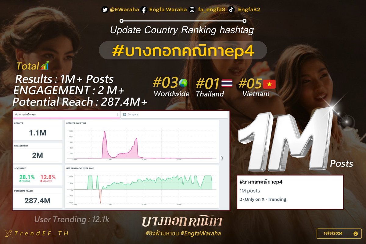 [ Update Trending Hashtag ] 
🌹 #บางกอกคณิกาep4🌹 

#3 Worldwide 🌎 
#1 Thailand 🇹🇭 
#5 Vietnam 🇻🇳 
Total : 1.1M+ posts 

📊 ENGAGEMENT: 2M+ 
📊 Potential Reach : 287.4M+ 
User Trending #️⃣ (12.1K)

📺 [Rating EP.4 ] 
• ALL 15+NATIONWIDE | 2.7 📌 

‘บางกอกคณิกา’