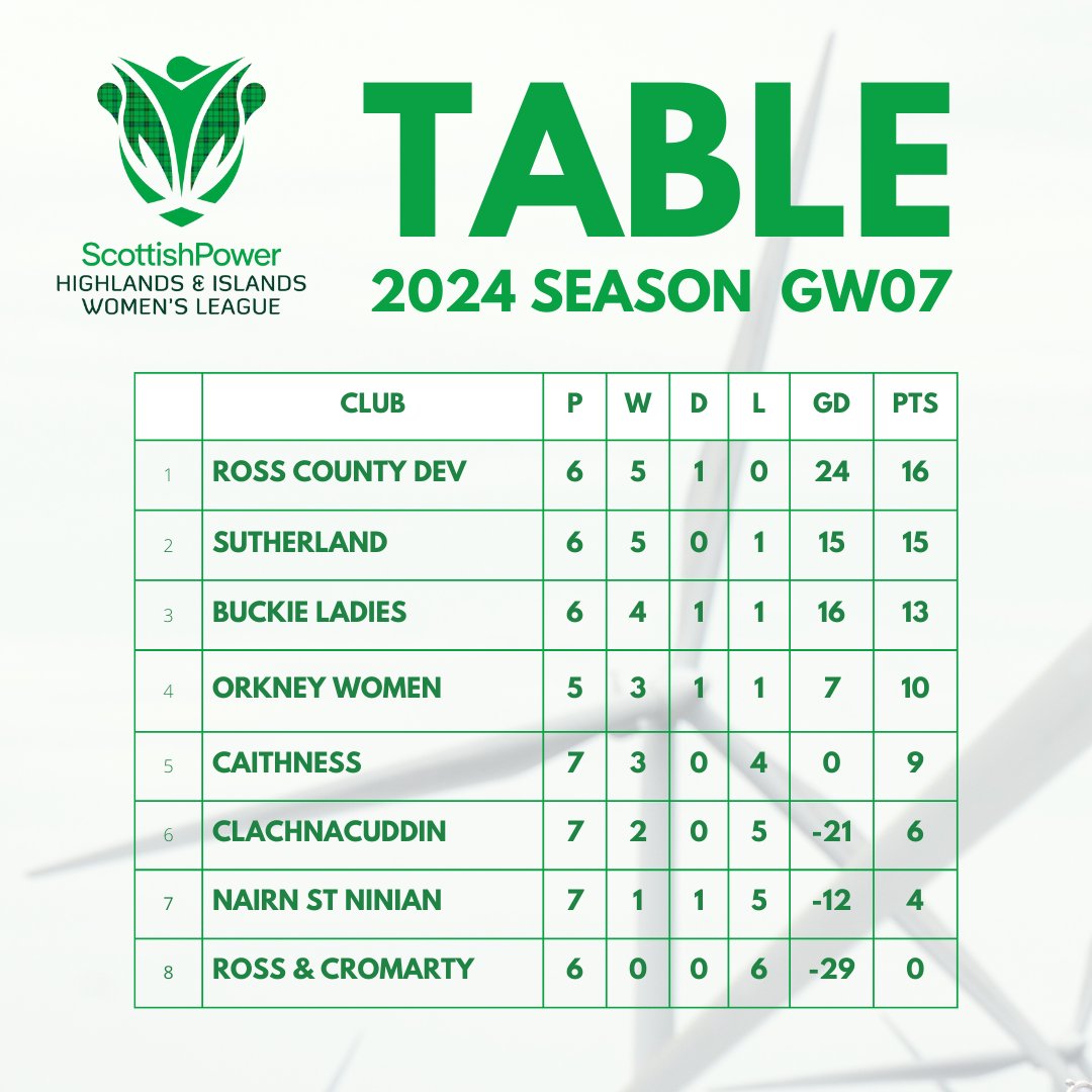 TABLE | @ScottishPower H&I

Clachnacuddin Women 1-6 Orkney Women
Caithness 1-5 Sutherland
Nairn St Ninian 3-0 Ross & Cromarty
#BeTheDifference