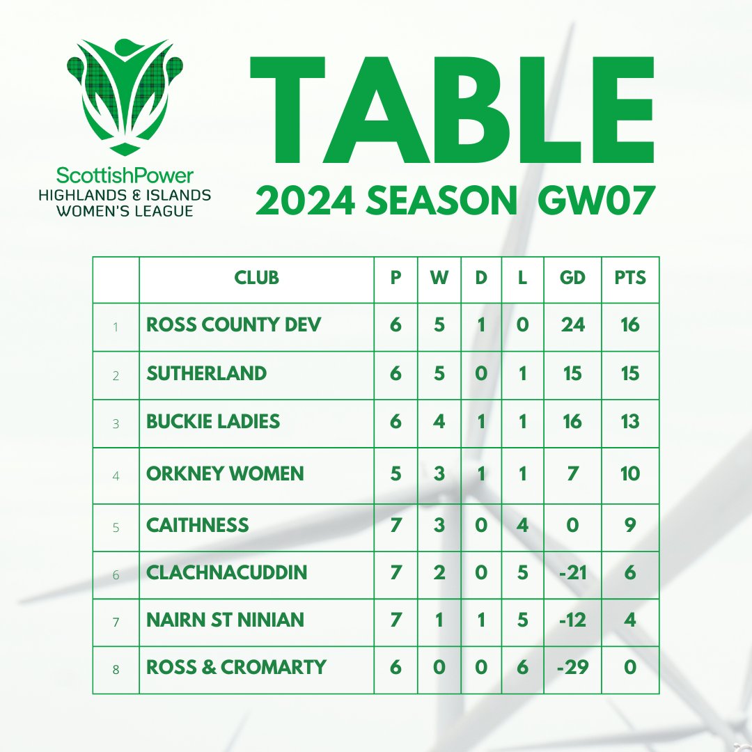 TABLE | @ScottishPower H&I Clachnacuddin Women 1-6 Orkney Women Caithness 1-5 Sutherland Nairn St Ninian 3-0 Ross & Cromarty #BeTheDifference