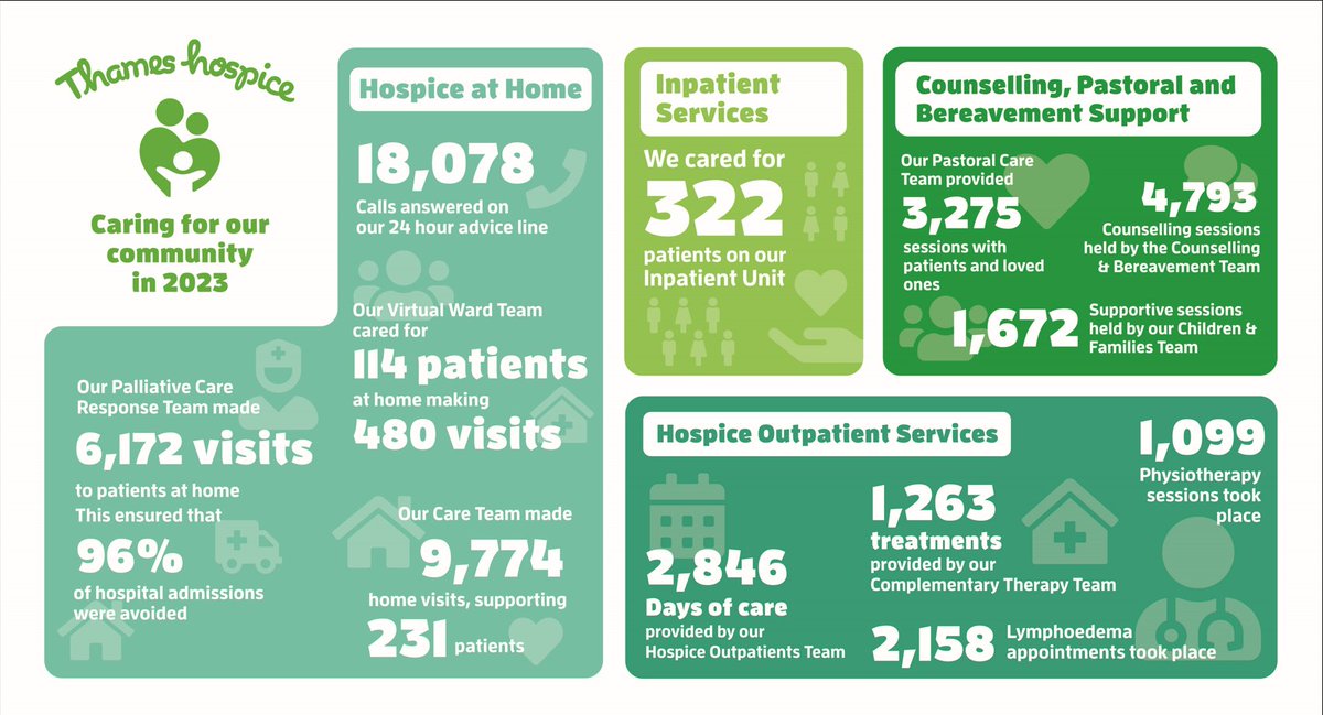 We've got some stats to be proud of! Our latest infographic highlights the fantastic work our teams do to provide vital specialist palliative & end-of-life services to our local community. Take a look at our infographic below to see how we supported our local community in 2023💚