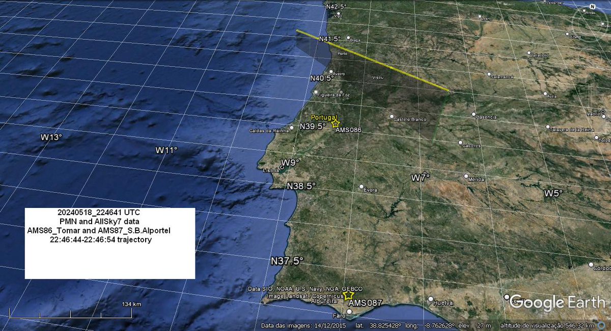 A Portuguese Meteor Network calculou a parte final da trajectoria do #Bólide, graças a dados das câmaras AMS86 (Tomar) e AMS87 (S. Brás de Alportel). Velocidade cerca 40 km/s, quase rasante à atmosfera, início ~124 km e fim ~35 km altitude, sobre o Atlântico, ao largo do Minho.