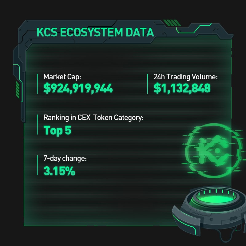 kucoincom's tweet photo. #KuCoin Weekly Report (May 13-19, 2024)

✅Near USD Coin &amp; Mainnet $ZETA supported on KuCoin
✅Announcement of the price of $LFT token sale
✅New listings: $BB, $NOT, $PIT, $LFT, $CTA, $FURRY, $DRIFT, $NLK, $SQD

For more information, check KuCoin's website!

#BUIDL #MoreToCome