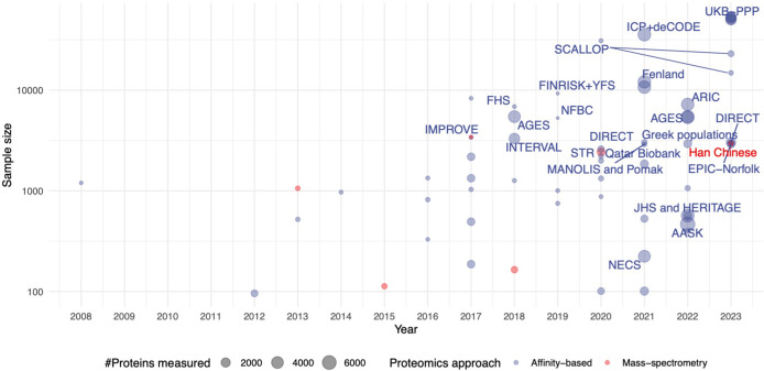 Thank you to @ben_b_sun and Brad Gibson for including me into their latest review paper, just out in @molcellprot: Promises and challenges of populational proteomics in health and disease doi.org/10.1016/j.mcpr… The graphic is based on metabolomix.com/a-table-of-all…