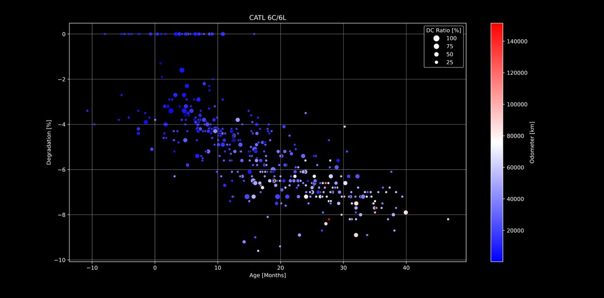 eivissacopter's tweet image. 🔋#Tesla Battery Degradation - Next level dive!🪫
Using #Matplotlib I have added two more axis to the evaluations that you already know.
I will continue with other packs and values, but LFP was interesting as a start 🙂
Any ideas what to combine next?
docs.google.com/spreadsheets/d…