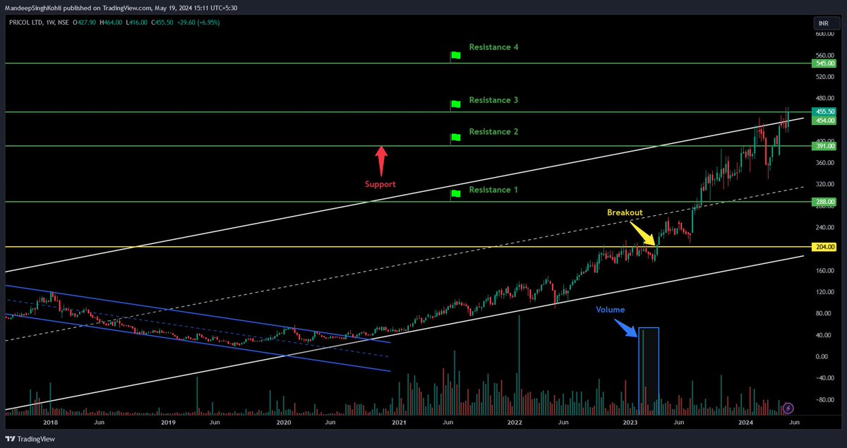 in.tradingview.com/chart/PRICOLLT…

#PRICOLLTD - Breakout Setup, Move is ON...

✅ Gave a breakout at 207.25 as shown in chart
✅ Moved 123% in 59 weeks

#9amprime #trading #investing #StockMarket #StockMarketindia #Breakout #InvestmentIdeas #BREAKOUTSTOCKS #CANSLIM #StocksInFocus #stocks