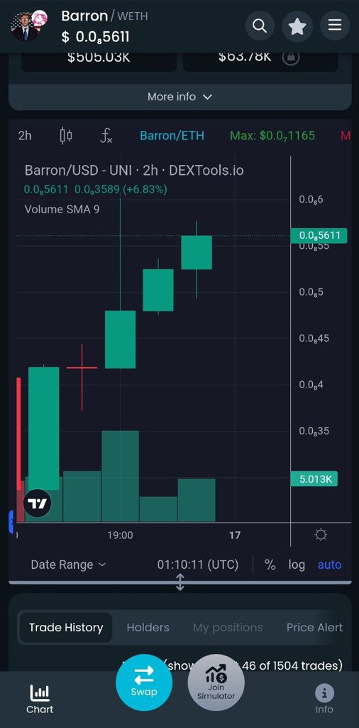 django_just's tweet image. As we all know the election period is fast approaching,
Transform Your Vote into Vast Value! With $BARRON, we're not just hoping for a 1 billion mcap; we're heading there. 📈
@BARRONMEMECOIN #ETH #MAGA #TRUMP
Ca; 0x9361aDF2b72f413D96f81FF40D794B47CE13b331