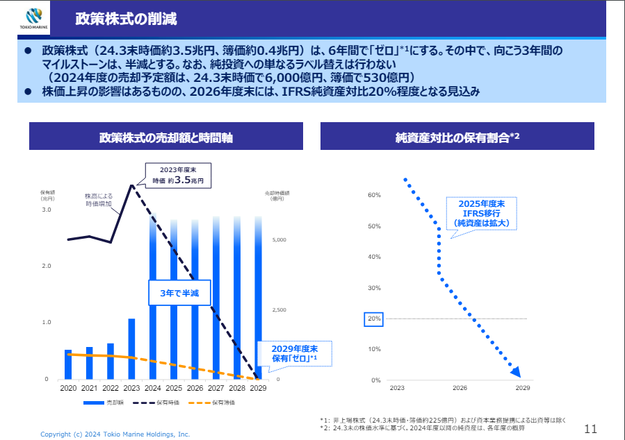 東京海上HD
政策保有株式の処分方針を決議。

・24年3月末残高は3.5兆円
・2030年3月期までに非上場・資本業務提携除きすべて処分
・翌期売却は、6,000億円で向こう3年間の目標は半減（1.75兆円）
・配当予想は60.5円→62.5円の小幅上方修正で自己株買は、年2,000億円目標で決裁は1,000億円