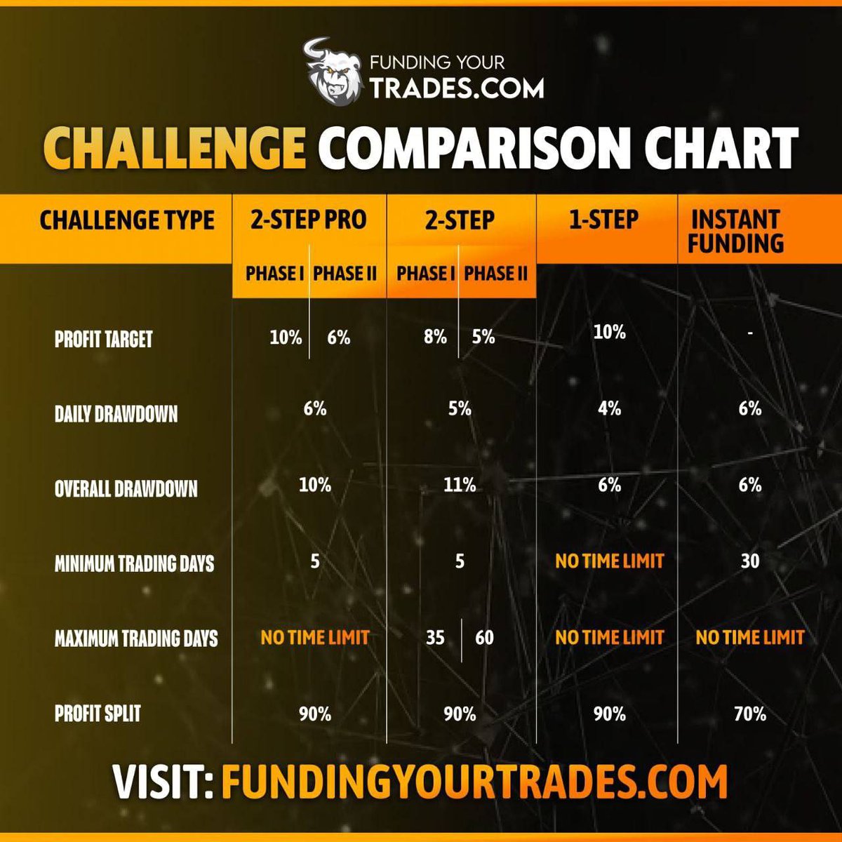 🚀 Unlock Your Trading Potential with FYT Funded Trader Programs! 🚀 🎯 Diverse Challenge Models: ✅ 2 Step Challenge ✅ 1 Step Challenge ✅ Instant Funding Get 25% OFF + BOGO DEAL + 100% Refundable Fee + 5% Profit from your challenge! Join FYT today: FundingYourTrades.Com