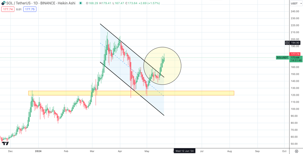SatoshiFlipper's tweet photo. $SOL/usdt DAILY 🤌🤌 https://t.co/vkH6pYOAZh